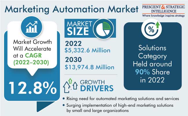 Marketing automation market size