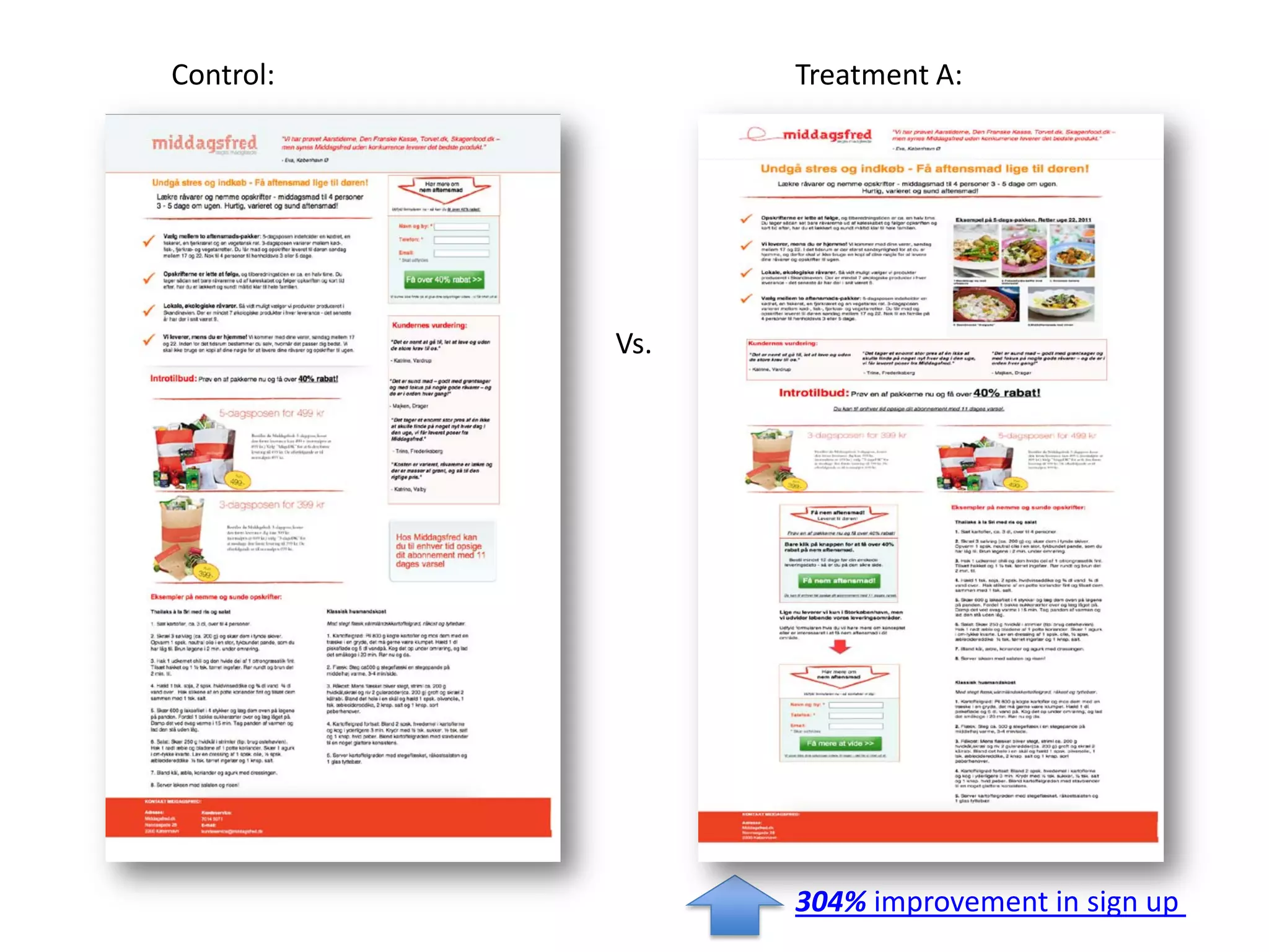 Michael Aagaard (a conversion optimization consultant) placed the CTA at the bottom of the landing page, which was able to improve conversion rates by 304%.