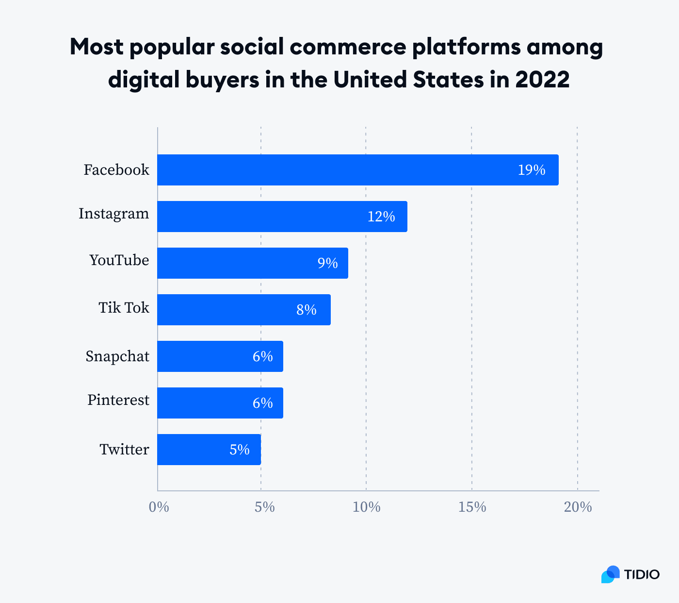 Most popular social commerce platforms among digital buyers in united stats