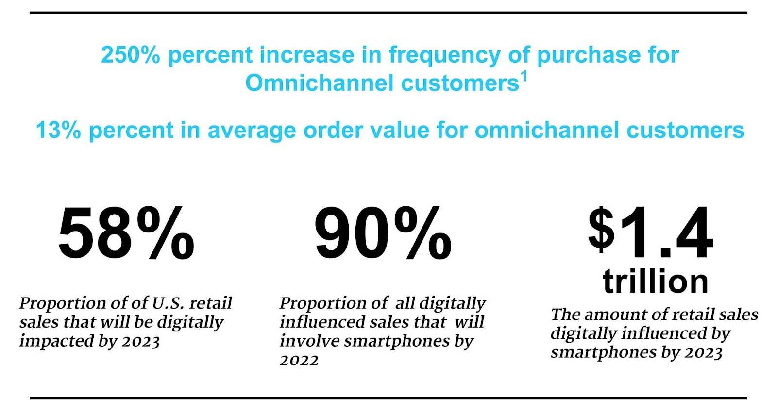 Omnichannel Marketing Automation