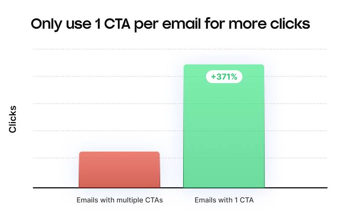 Only use 1 CTA per email for more clicks