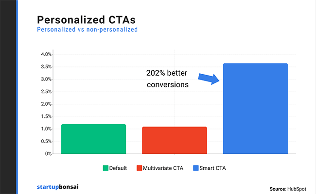 Personalized CTA vs Non Personalized CTA