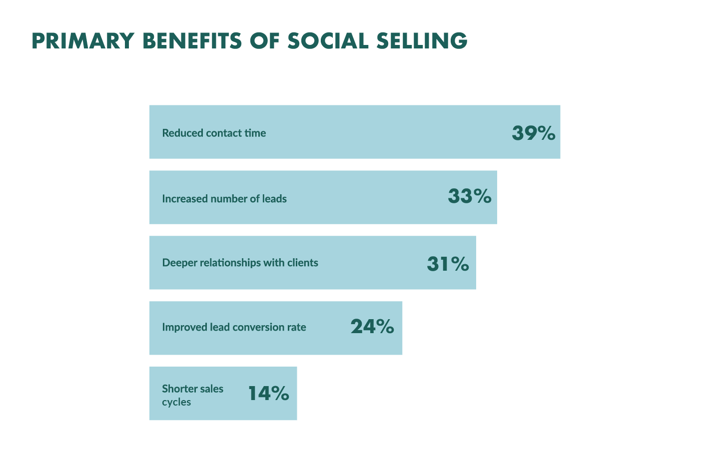 Primary Benifits of Social Selling