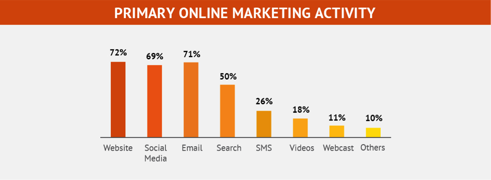 Primary Online Marketing Activity