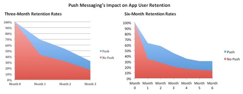 Push Messaging's Impact on App User Retention