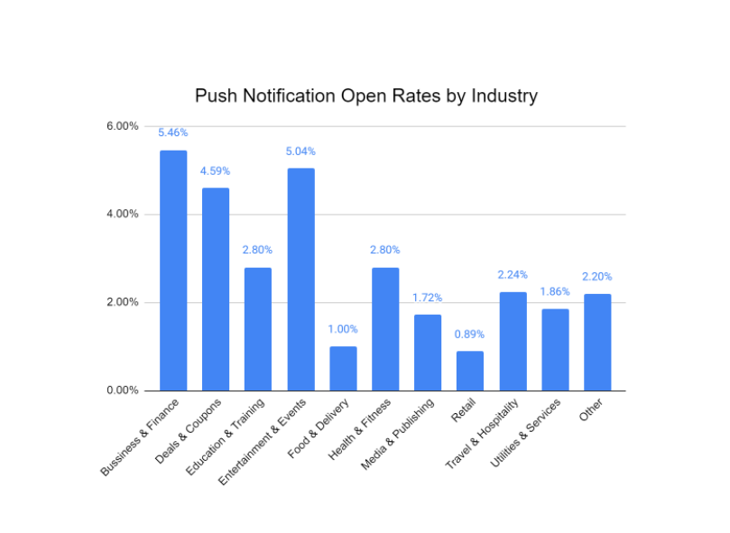 Push Notification Open Rates by Industry