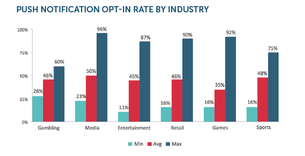 Push Notification Opt-in rate by industry