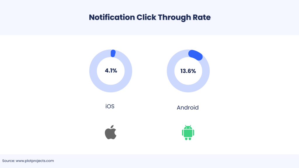 Push notification click through rate by device