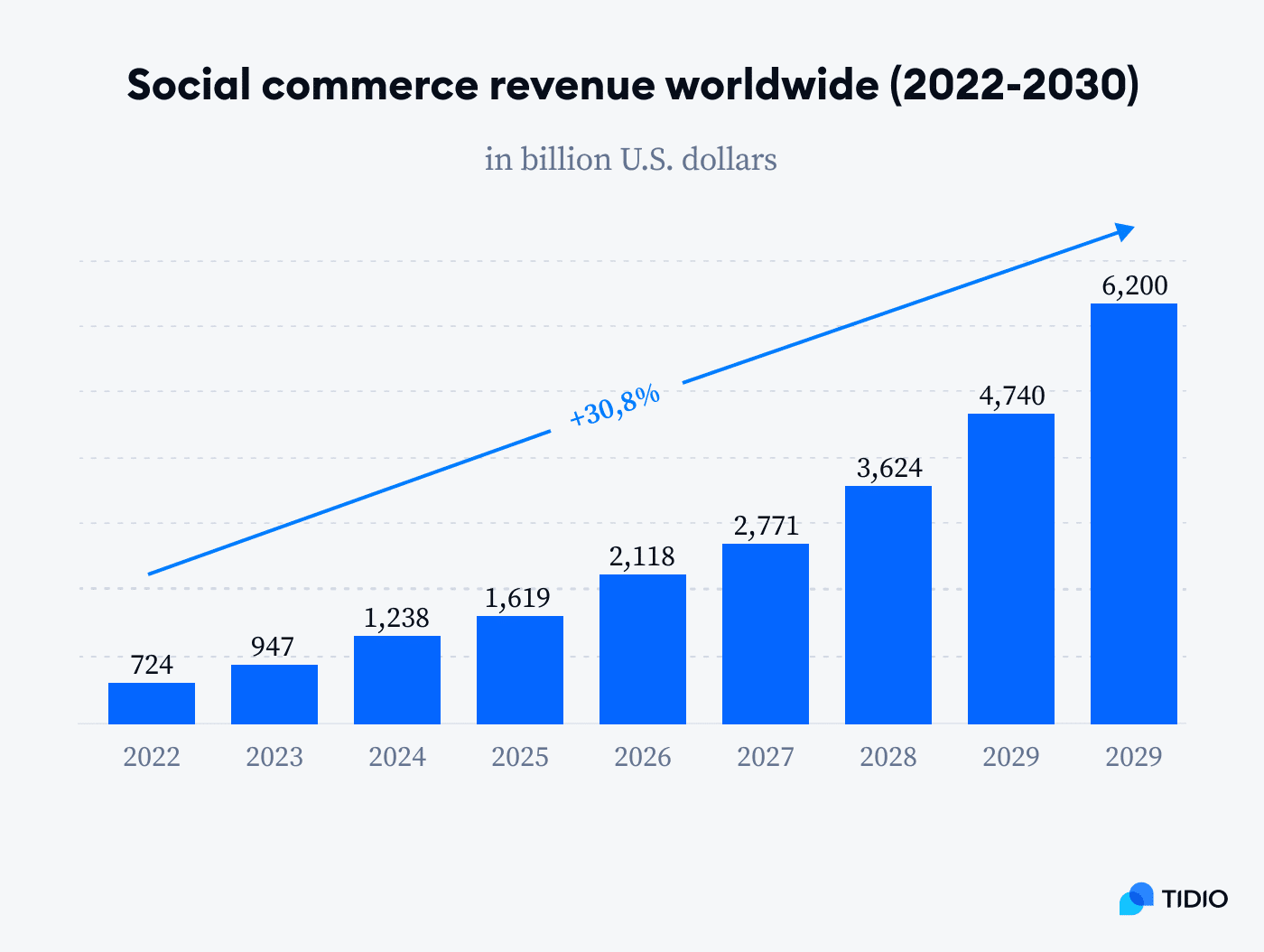 Social Commerce Revenue Worldwide (2022-2030)