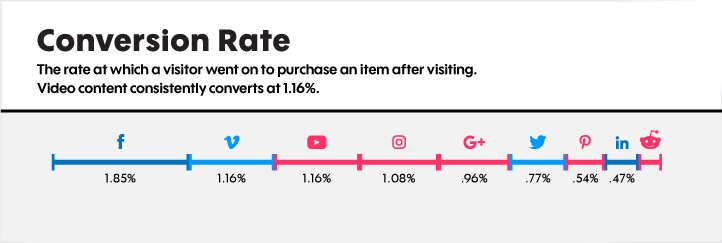 Social commerce conversion rate statistics