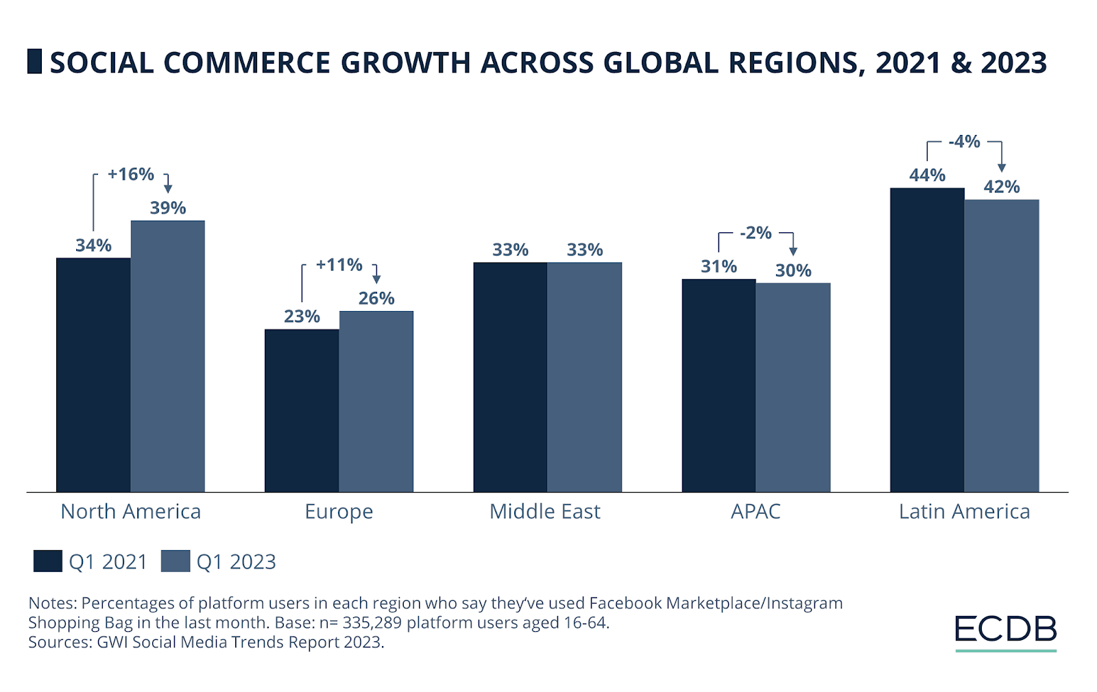 Social commerce growth across global regions (2024 & 2023)