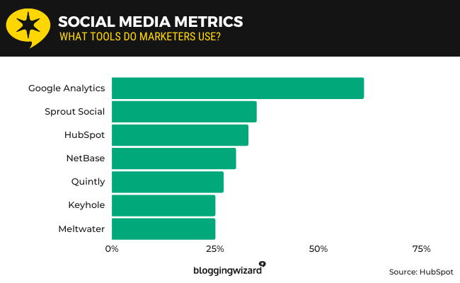 Social media automation