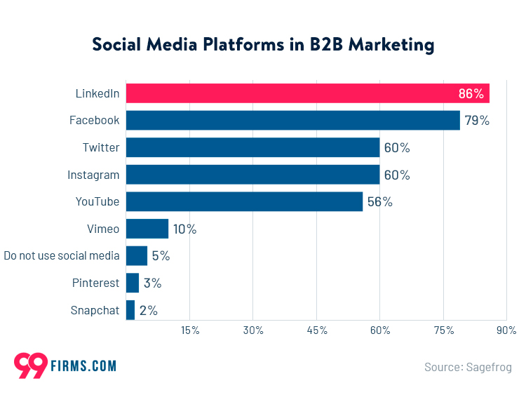 Social media platforms in b2b marketing