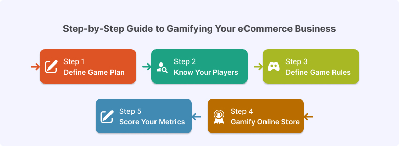 Step by Step Gamifying ecomm