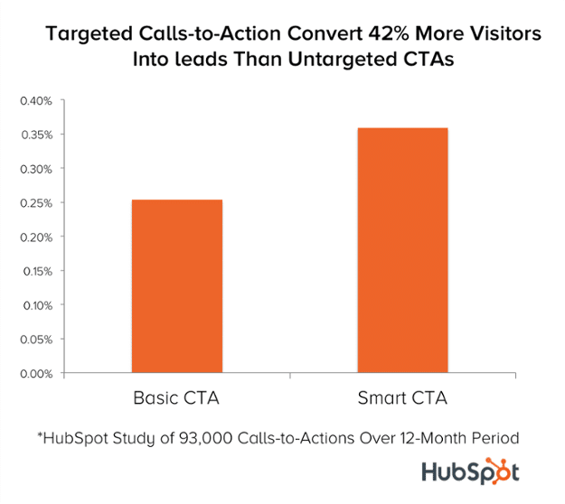 Targeted Call to action convert 42% more visitors into leads than untargeted CTAs