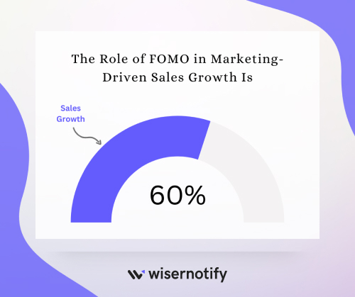 The Role of FOMO in Marketing-Driven Sales Growth Is