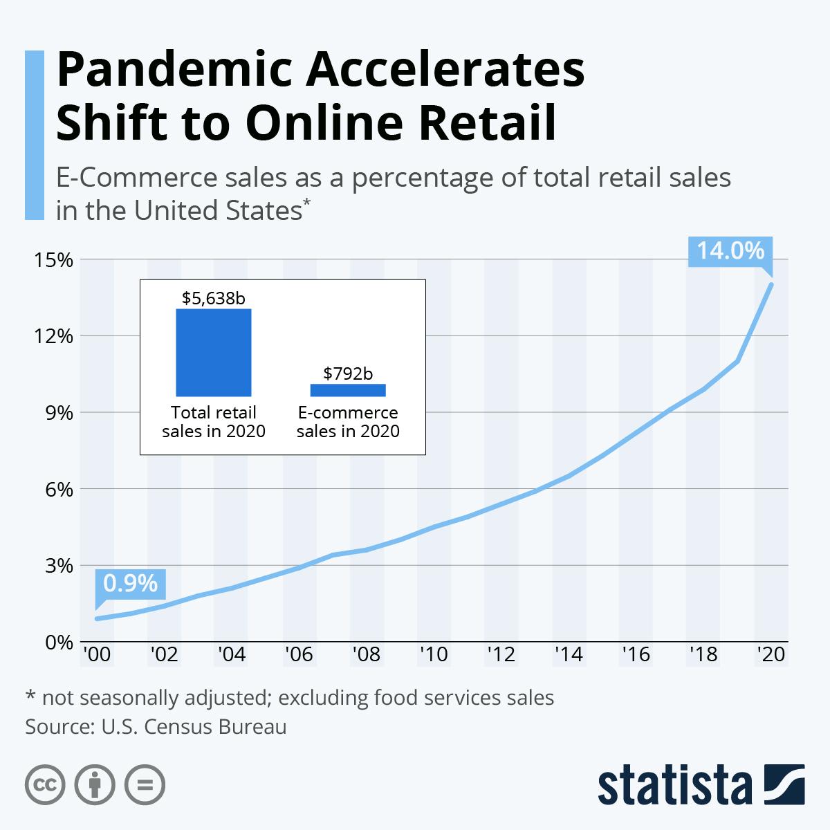 The U.S. Census Bureau reported that e-commerce sales reached $792 billion in 2020, accounting for 14% of total retail sales.