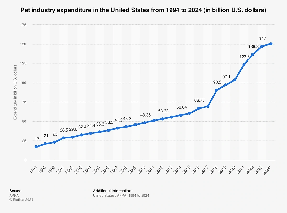 The US pet market size currently is worth over $2 billion.