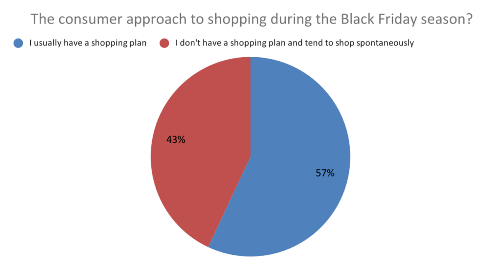 The consumer approach to shopping during the black friday season?