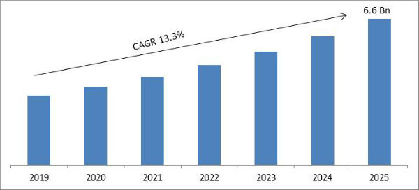 The global marketing automation market is predicted to reach around $6.6 billion by 2025.