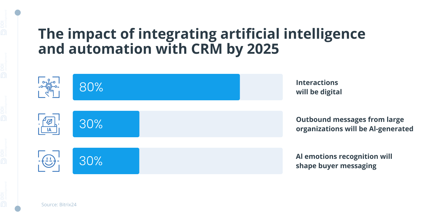 The impact of integrating artificial intelligence and automation with CRM by 2025