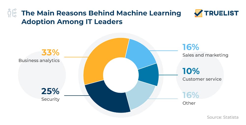 The main reason behind machine learning adoption among it leaders