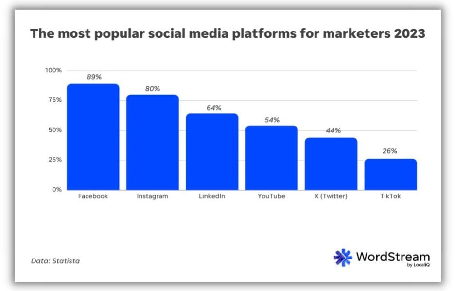 The most popular social media platforms for marketers