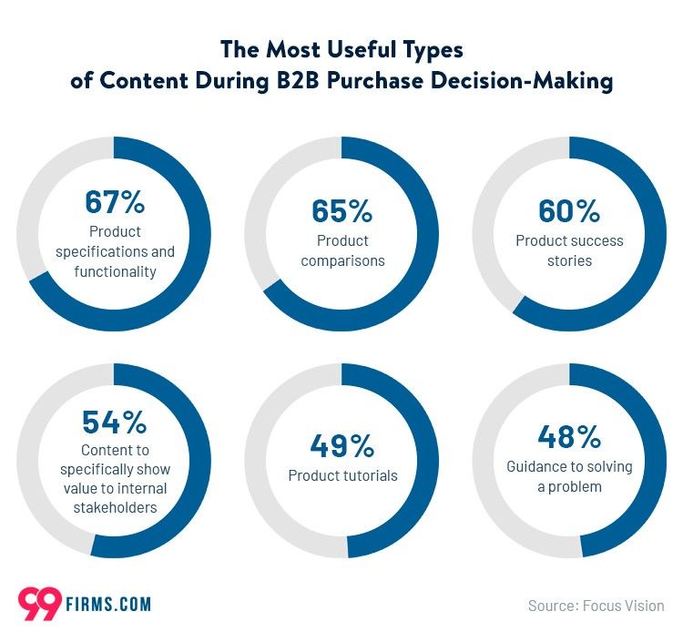 The most useful type of content during b2b purchase decision making