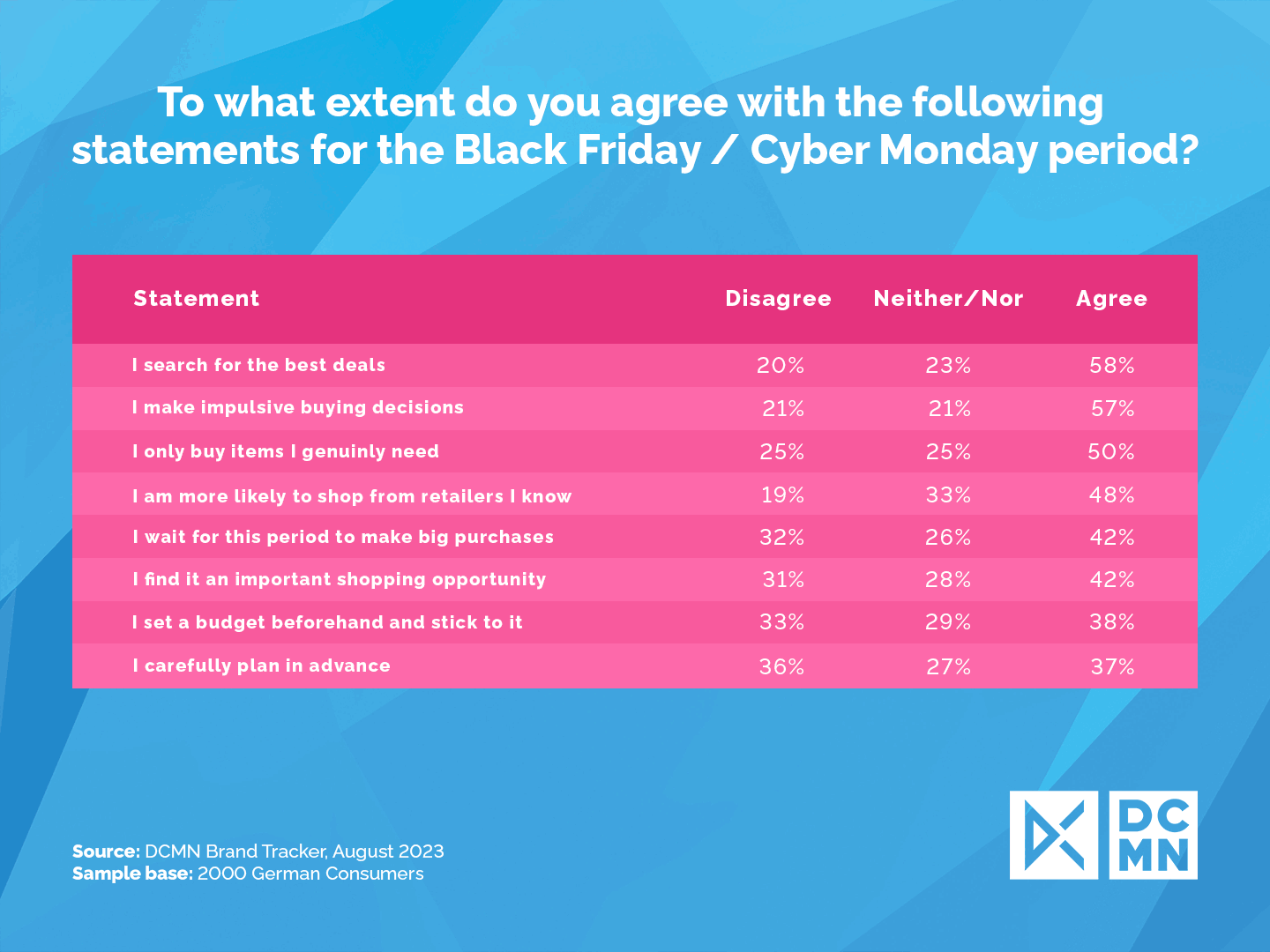 To what extent do you agree with the following statements for black friday _ cyber monday period