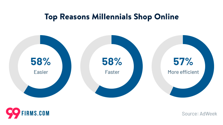 Top Reasons Why Millennials Shop Online