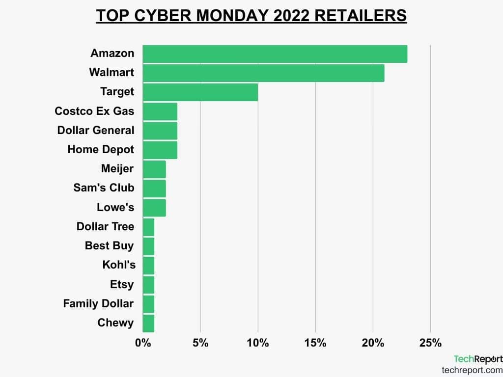 Top cyber monday 2022 retailers