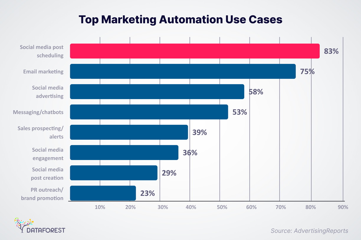 Top marketing automation use cases