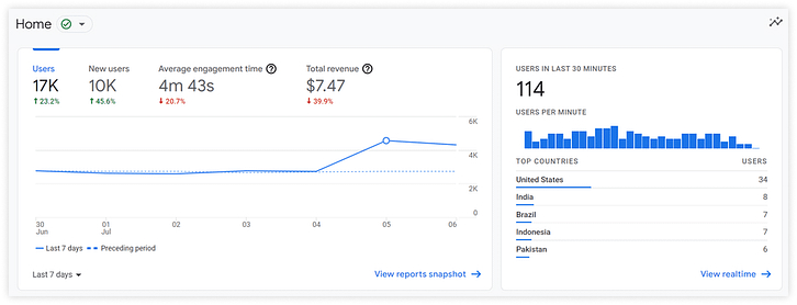 Track Your Top Traffic Sources