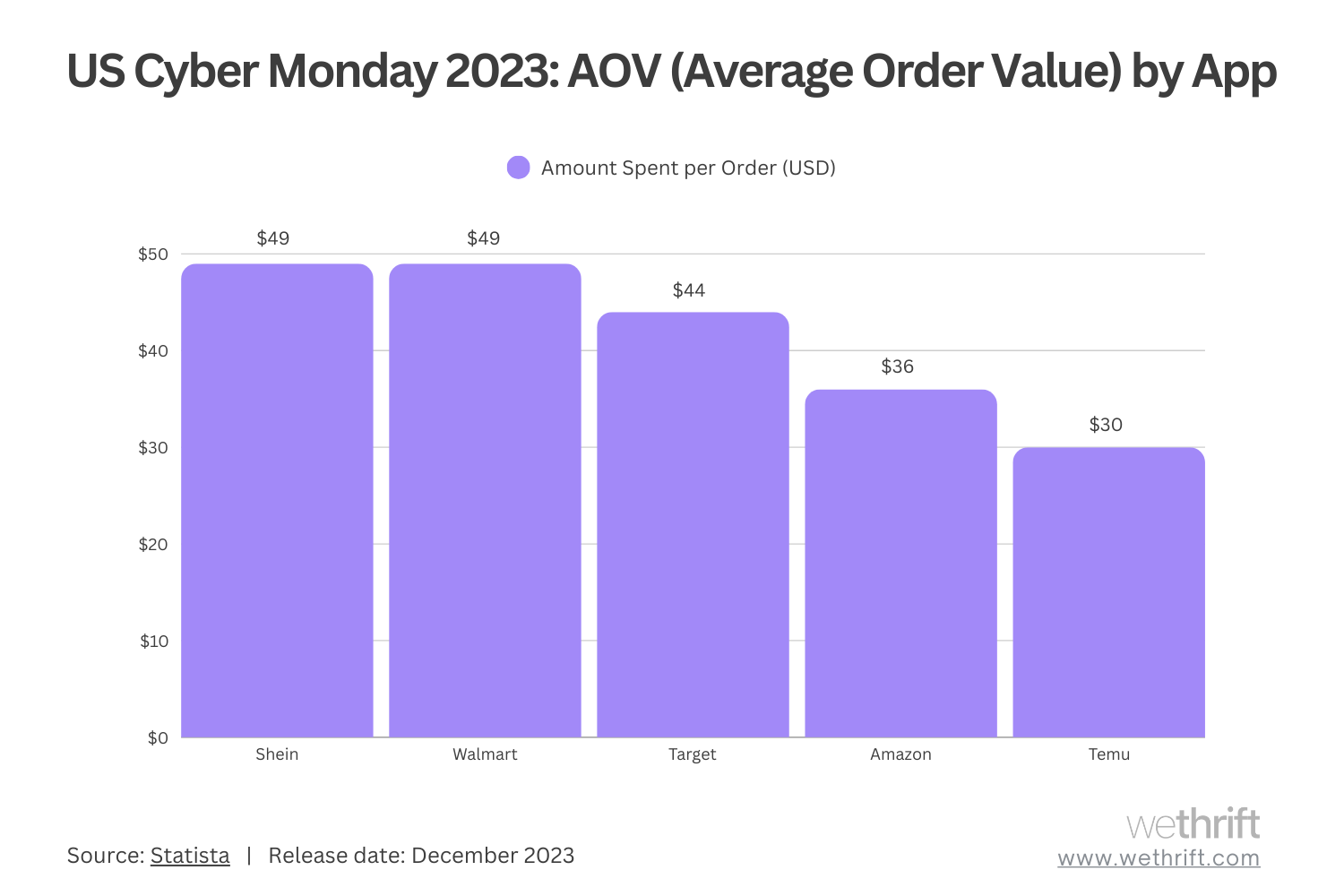 US Cyber Monday 2023 Average Order Value by App