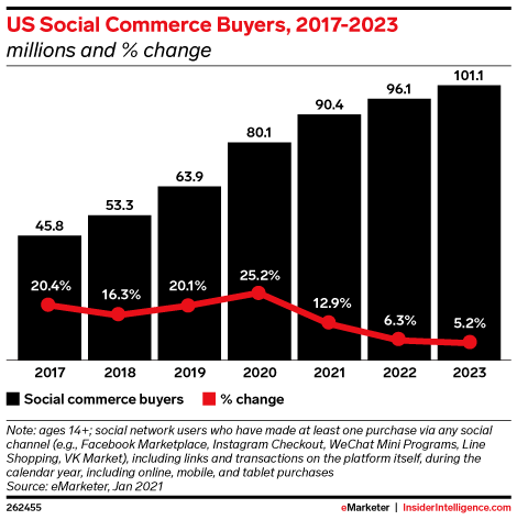 Us social commerce buyers 2017-2023