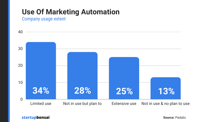 Use of marketing automation