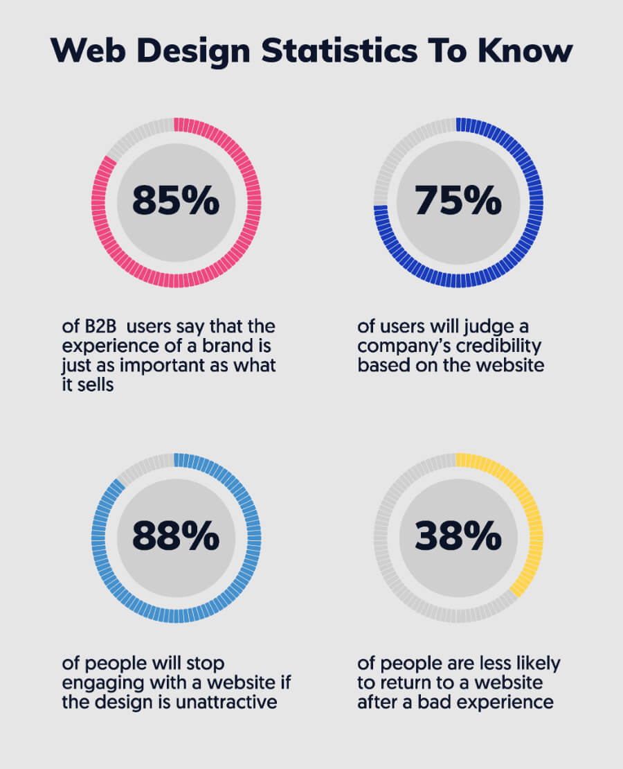 Web design statistics to know