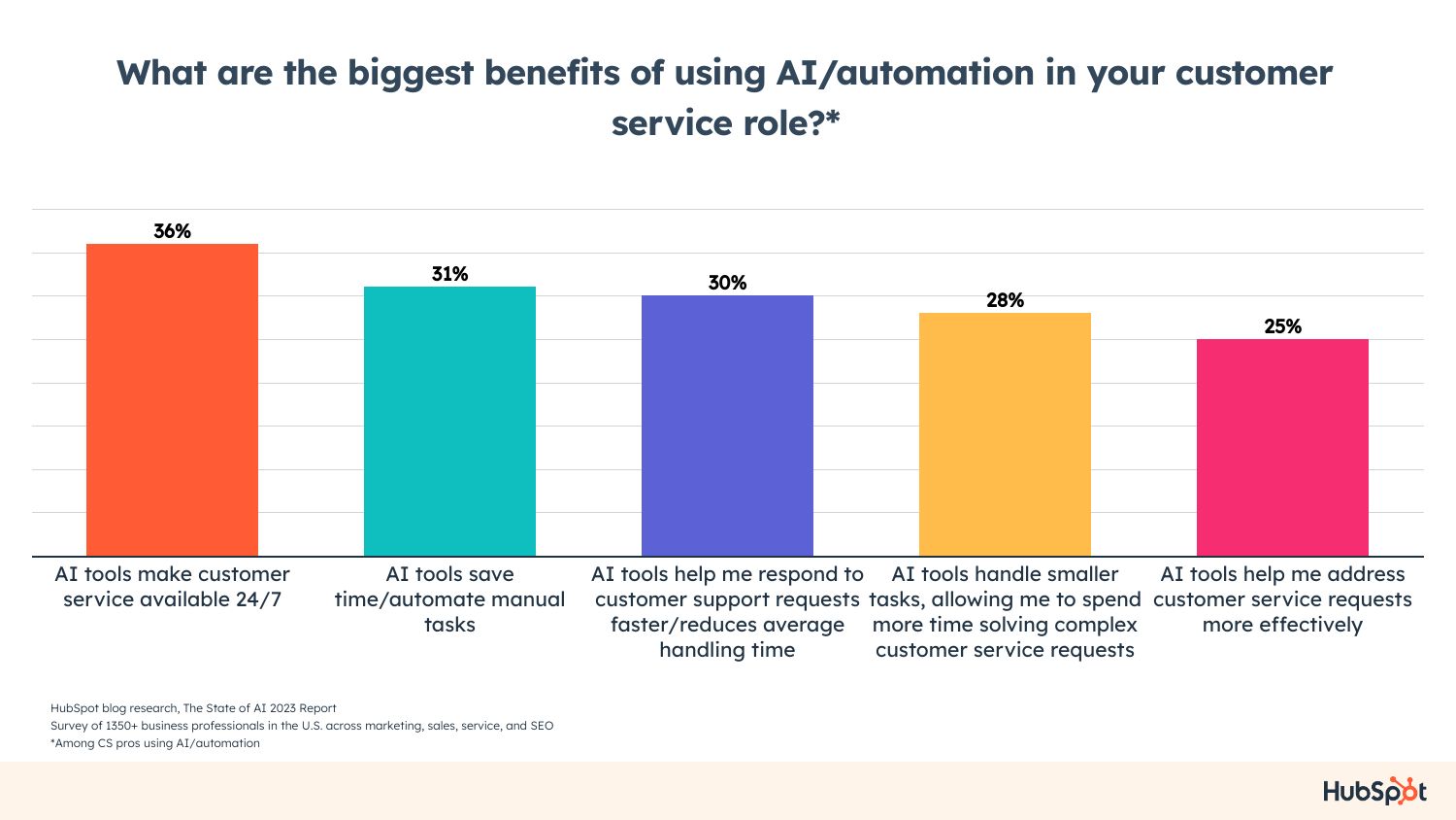 What are the biggest benefits of using AI:automation in your customer service role?