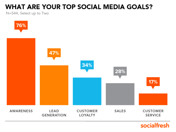 What are your top social media goals?