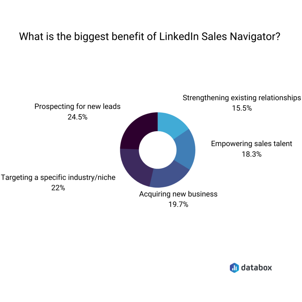 What is the biggest benifits of linkedin sales navigator