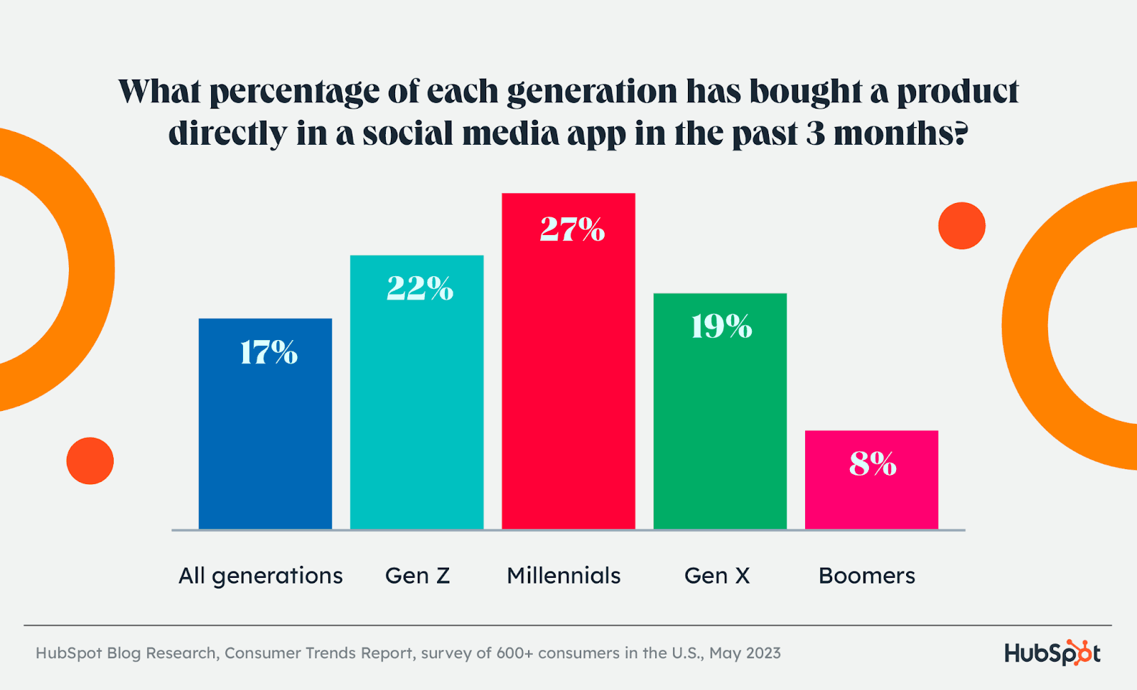 What percentage of each generation has bought a product directly in a social media app in the past 3 months