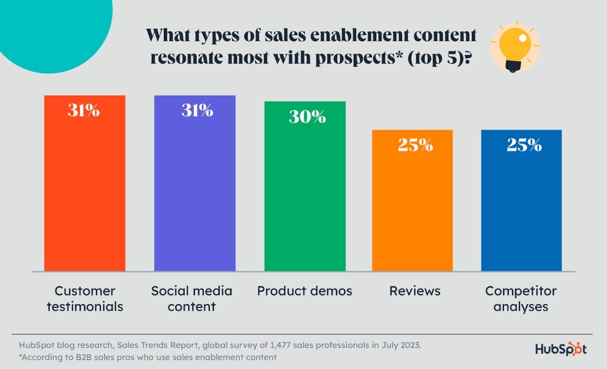 What type of sales enablment content resonates most with the sales prospect