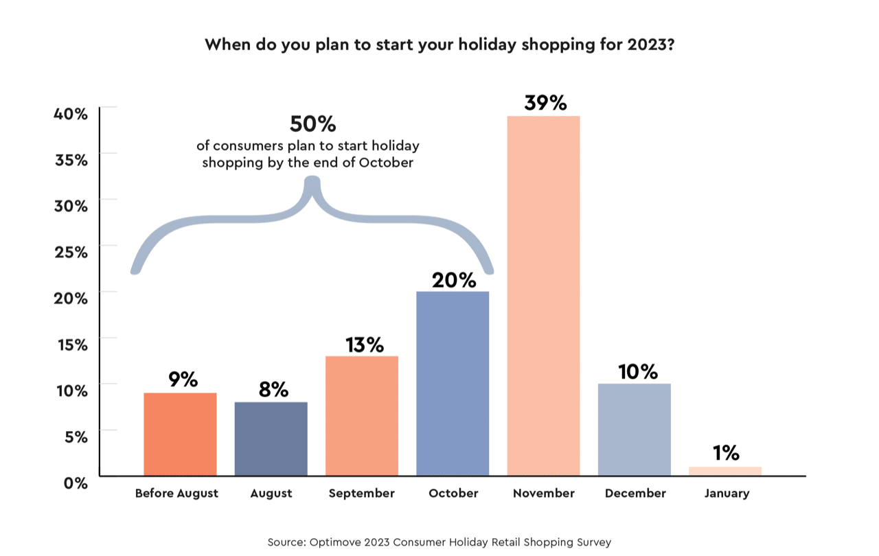 When do you plan to start your holiday shopping for 2023