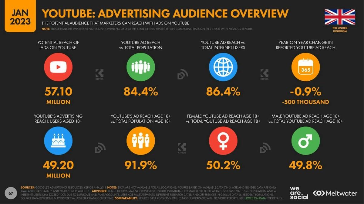 Youtube Advertising Audience Overview