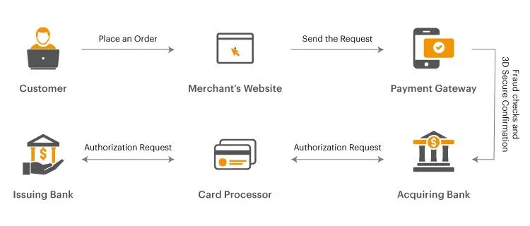 eCommerce payment optimization