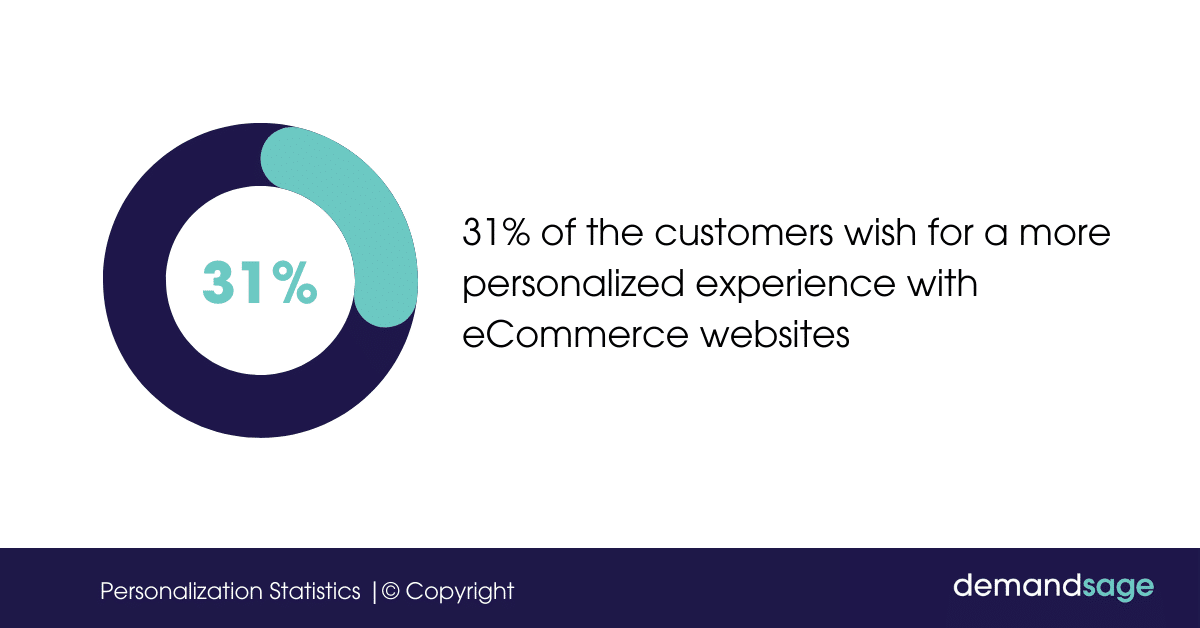 31% of the customers wish for a more personalized experience with ecommerce websites