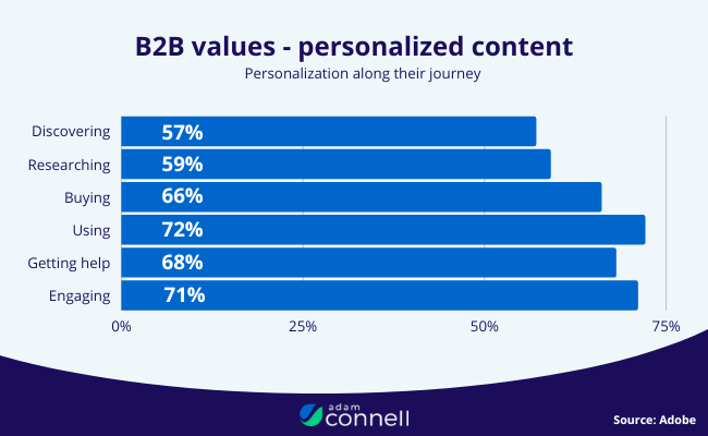 B2B Values - Personlized Content