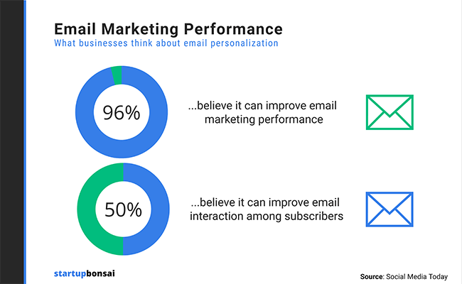 Email personlization statistics