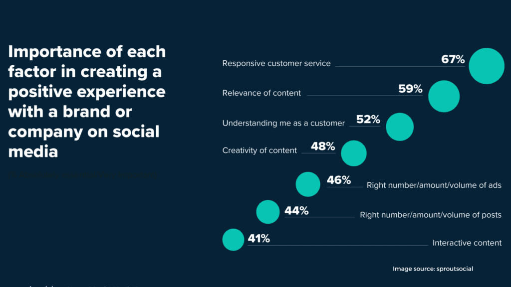 Importance of each factor in creating a positive experience with a brand or company on social media