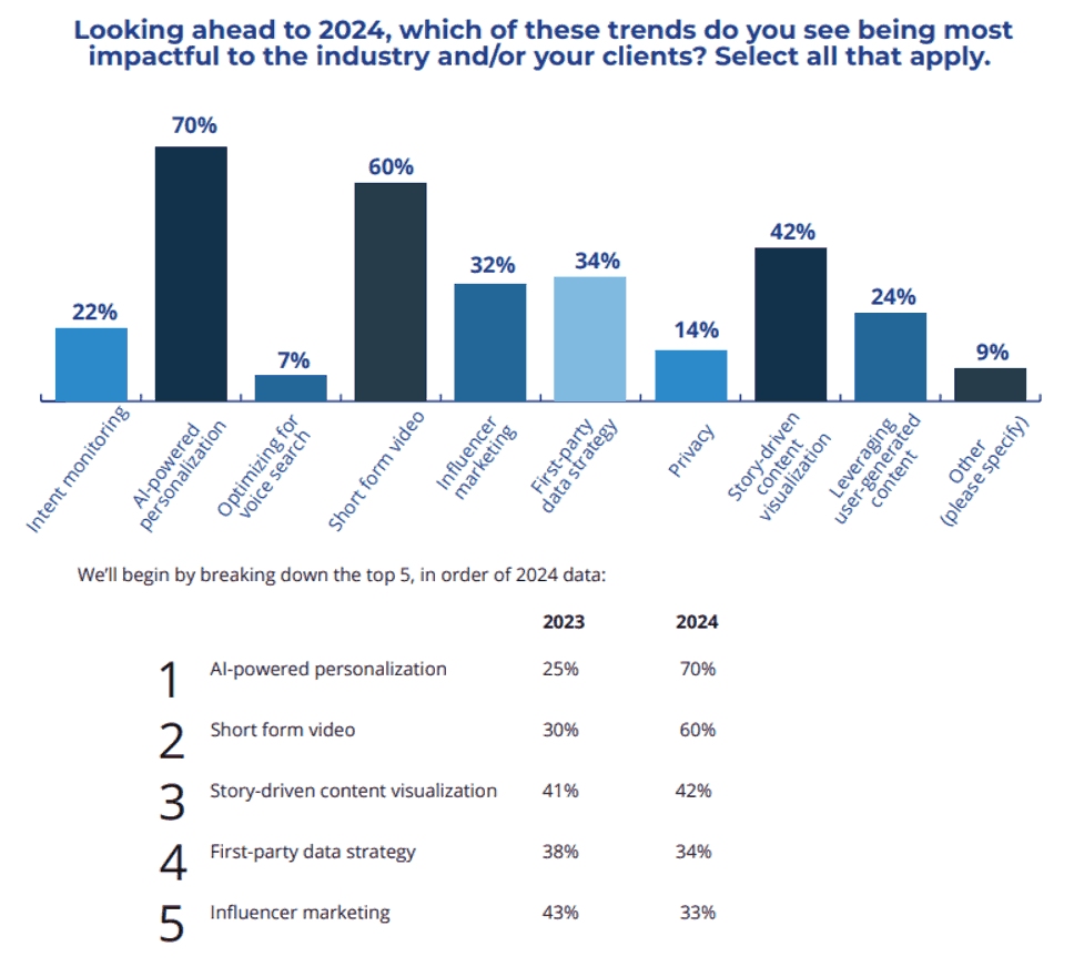 70% of companies in 2024 feel that AI-powered personalization can be the most impactful form of personalized marketing that will affect the market and clients.